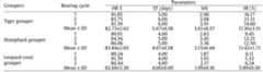 Table 5. Hatching rate (HR), survival times (ST), survival activity index (SAI) and survival rate (SR) of tiger grouper (Epinephelus fuscoguttatus), humpback grouper (Cromileptes altivelis) and leopard coral grouper (Plectropomus leopardus) larvae  