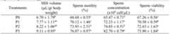 Note: PO, Pl, P2, and P3 are treatment doses of S. platensis supplementation in the diet namely 0%  (control), 1%, 2%, and 3%. The superscript in the same column indicated a significant difference (P < 0.05).  Table 1. Some parameters of sperm performance of silver rasbora (Rasbora argyrotaenia) fed with Spirulina platensis supplemented diet with different doses (n = 6, mean + SD).  