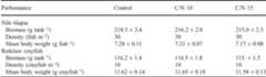 Table 1 Initial biomass, density and mean body weight of Nile tilapia and redclaw crayfish in biofloc-based co- culture systems  ERNE nres SRLS SARNIA weer inno ane es AA MTN pycinnensts Rania. ERESS NS Sean ome pee toy  The addition of molasses as the carbon source in biofloc systems was carried out according to Avnimelech (1999), which was done 2 h after the first feeding time in the morning (Ekasar et al. 2014). Every 5 days, siphoning was carried out in all treatment ponds at a level of about 5% of the total water volume to discharge solid waste accumulated at the bottom of the pond.  Sampling was performed every 10 days by taking about 25% of the population biomass in the experimental pond. 