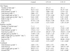 Table 2. The growth performance of Nile tilapia and redclaw crayfish in biofloc-based co-culture systems  Mean values (+ standard deviation) followed by different superscript letters in the same row are significantly different (P<0.05). ABW = average body weight, SGR = specific growth rate, FCR = feed conversion ratio 