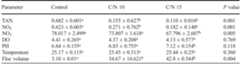Table 3 Repeated measure ANOVA on water quality parameters observed in biofloc-based Nile tilapia—redclay crayfish co-culture systems 