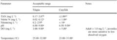 Table 4 Acceptable range of water quality parameters for Nile tilapia and redclaw crayfish  4 Cavalcante et al. (2014); » Caldini et al. (2015); °Dagne et al. (2013); ‘Masser and Rouse (1997); ° Naranjo- Paramo et al. (2018). TAN = total ammonia nitrogen, DO = dissolved oxygen 