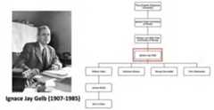 Figure 16: Ignace Gelb’s academic genealogy  There is also a separate strand of American archaeologists and Assyriologists who did not originate with Delitzsch, or even in Germany. The name most familiar within this branch is Ignace Gelb of the University of Chicago (Figures 9 and 16), who taught quite a number of influential scholars. Gelb himself was educated in Rome, in a line that we’ve traced back three generations in Italian universities. Similarly, there is also a third large academic family (see again Figure 9) whose members can trace themselves back to Edith Porada of Columbia University, who studied in Vienna. 