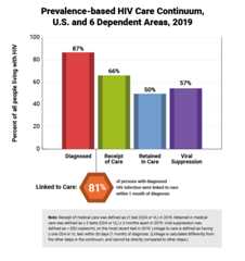 HIV Care Continuum Shows Where Improvements are Needed?
