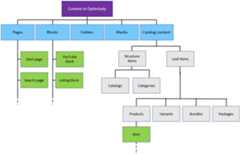 content-2.png Graphic showing Content in Optimizely can be almost anything as long as it is a class that implements the IContent interface
