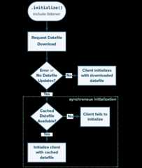 Asynchronous initialization flow diagram
