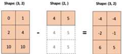 NumPy array broadcasting