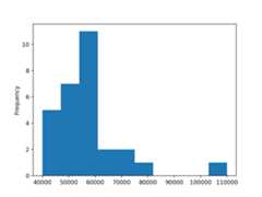 hist plot engineering median earnings