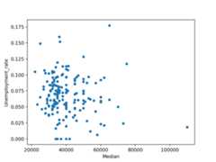 scatter plot median unemployment