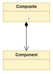 Basic composition between Composite and Component classes