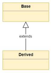 Basic inheritance between Base and Derived classes