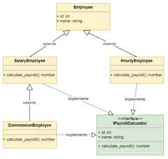 Inheritance example with multiple Employee derived classes