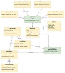 Policy based design using composition