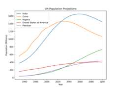 United Nations population projections
