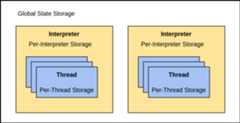 Diagram showing global state surrounds two interpreters, each with it's own per-interpreter state and set of threads.