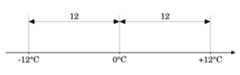 Absolute Value on a Number Line