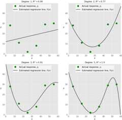Example of underfitted, well-fitted and overfitted models