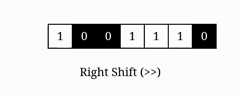 Animation depicting the right shift operator