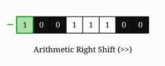 Animation depicting the arithmetic right shift operator