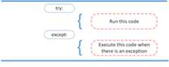 Diagram showing try and except statements