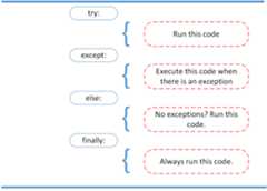 Diagram explaining try except else finally statements