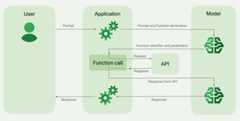 Diagram showing how function calling involves the model interacting with a function in your app