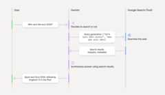 Diagram showing how grounding with Google Search involves the model interacting with Google Search