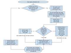 A flowchart detailing the integration between<span>Dynamic Links</span> and Android