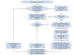 A flowchart detailing the integration between<span>Dynamic Links</span> and iOS