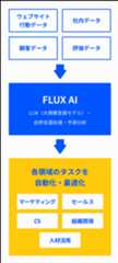 FLUX AIのモデル