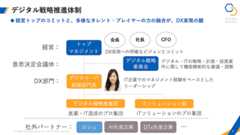 中外製薬DX推進体制