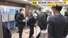 【衆院選】期日前投票　前回より18万7000人増　8日に投開票　福岡県