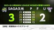 連敗しない!SAGA久光 PFUに3−2 フルセットの大熱戦制す【佐賀県】