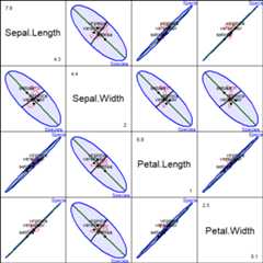 Scatterplot matrix of pairwise HE plots for the iris data.