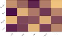 Label rotation of the Vue HeatMap Chart axes.