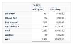 Number and date formatting in Vue Pivot Table control.