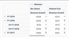 Cell template support in Vue Pivot Table control.