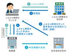 「確定申告」でのお手続き