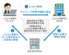 「ワンストップ特例制度」でのお手続き