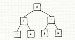 A syntax tree. The number literals are connected by operator objects.