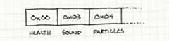 A sequence of bytecode instructions: 0x00 HEALTH, 0x03 SOUND, 0x004 PARTICLES, ...