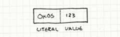 Binary encoding of a literal instruction: 0x05 (LITERAL) followed by 123 (the value).
