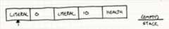 Executing a bytecode sequence. The execution pointer points to the first literal instruction and the stack is empty.