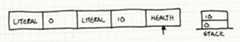 The next step. Now 10 has been pushed onto the stack and the execution pointer is at the Health instruction.