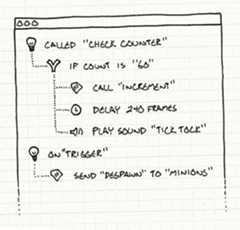 A mock-up of a little tree-based UI for authoring behavior.