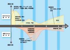 図3 細胞障害性抗がん薬の主な副作用と時期の目安