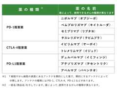 PD-1阻害薬：ニボルマブ（オプジーボ）、ペムブロリズマブ（キイトルーダ）、セミプリマブ（リブタヨ）、チスレリズマブ（テビムブラ）、CTLA-4阻害薬：イピリムマブ（ヤーボイ）、トレメリムマブ（イジュド）、PD-L1阻害薬：デュルバルマブ（イミフィンジ）、アテゾリズマブ（テセントリク）、アベルマブ（バベンチオ）