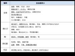 全身：高熱、発熱、だるさ、さむけ、意識の低下、けいれん、異常な行動、黄疸、出血やあざができやすい、皮膚のかゆみ、尿の色が濃くなる、発汗、体重減少、不眠、リンパ節の腫れ、むくみ　頭とくび：視力低下、視野が欠ける、眼の痛み、充血、視野にごみや虫のようなものが見える、光を過度にまぶしく感じる、涙が出る、頭痛、めまい、喉の痛み、飲み込みにくい、甲状腺の腫れ　胸：息切れ、呼吸困難、動悸、胸の痛み、咳　消化器：吐き気、嘔吐、食欲不振、血便、腹痛、下痢、排便回数の増加　手足：歩行時につまずく、手足のまひ、筋力低下（力が入らない）