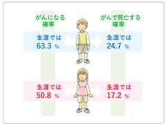図１　累積罹患リスク・累積死亡リスクの図