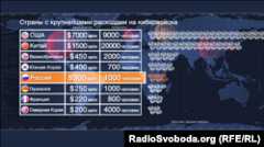 Росія входить в п’ятірку країн, максимально щедрих на кібервійска